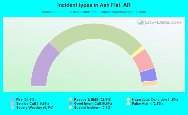 Incident types in Ash Flat, AR