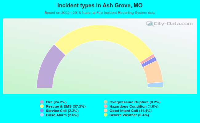 Incident types in Ash Grove, MO