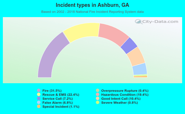 Incident types in Ashburn, GA
