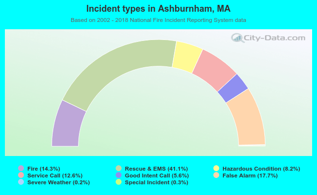 Incident types in Ashburnham, MA