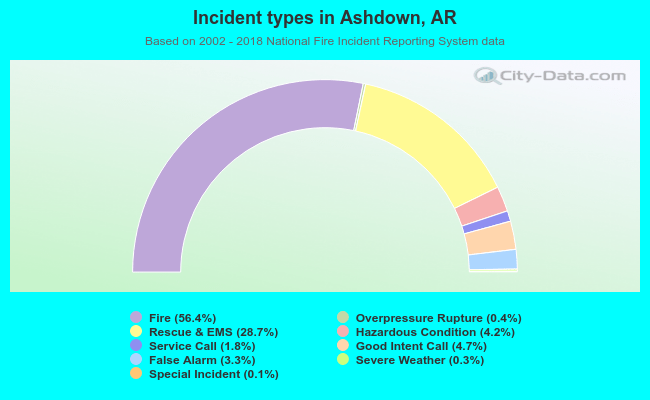 Incident types in Ashdown, AR