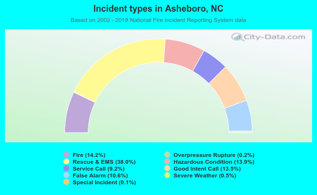 Incident types in Asheboro, NC