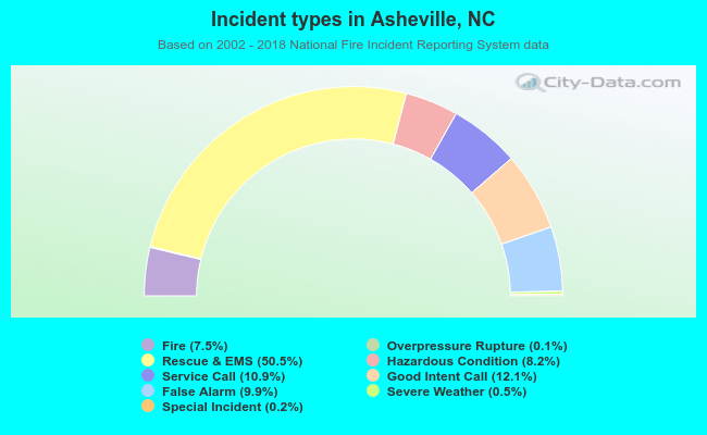 Incident types in Asheville, NC