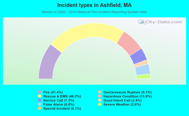 Incident types in Ashfield, MA