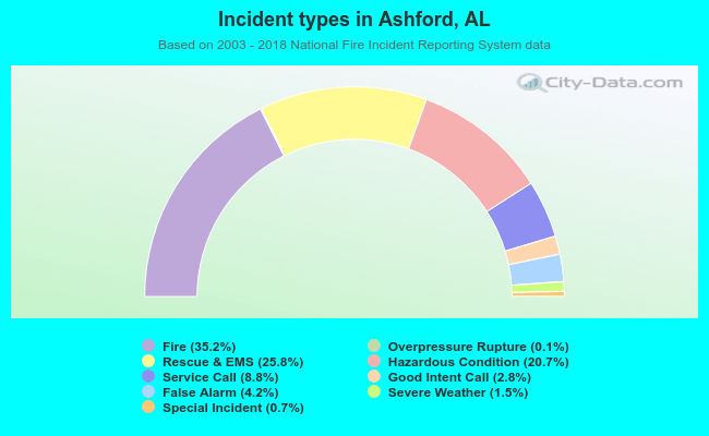 Incident types in Ashford, AL