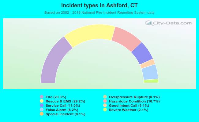 Incident types in Ashford, CT