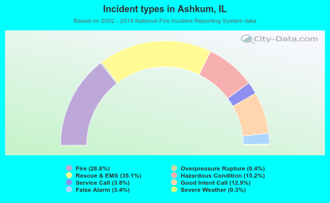 Incident types in Ashkum, IL