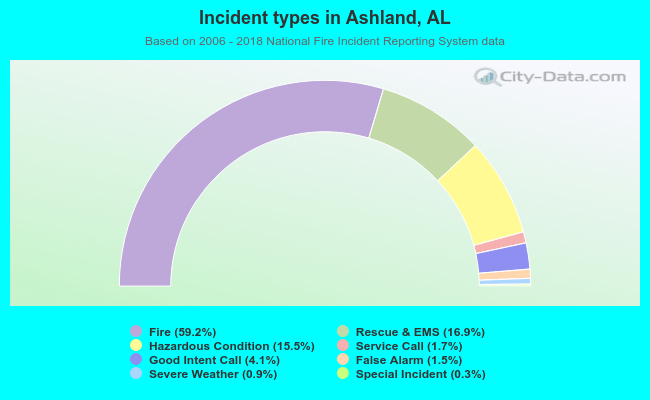 Incident types in Ashland, AL
