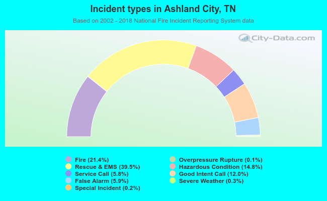 Incident types in Ashland City, TN