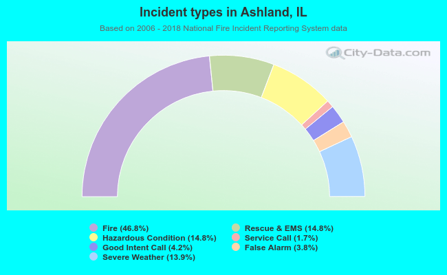 Incident types in Ashland, IL