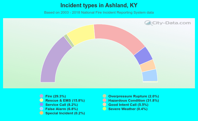 Incident types in Ashland, KY