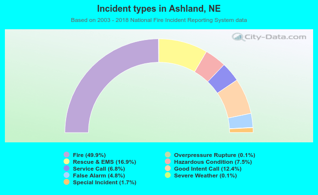 Incident types in Ashland, NE