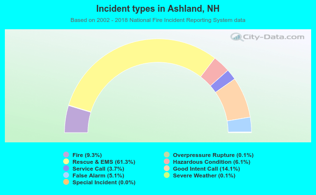 Incident types in Ashland, NH