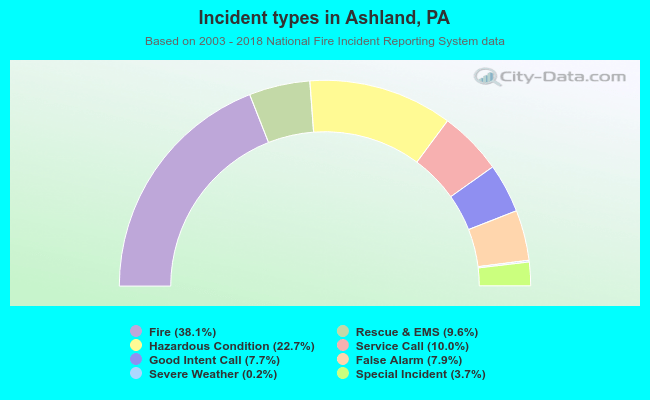 Incident types in Ashland, PA