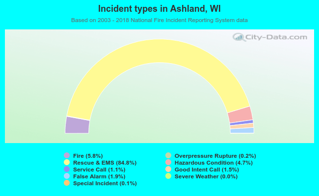 Incident types in Ashland, WI