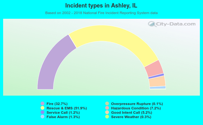 Incident types in Ashley, IL