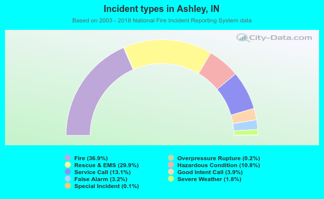 Incident types in Ashley, IN