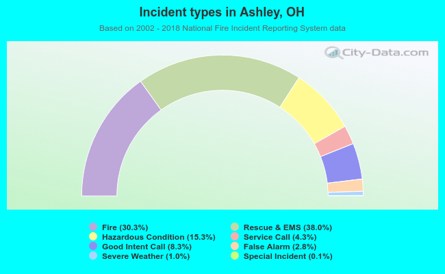 Incident types in Ashley, OH