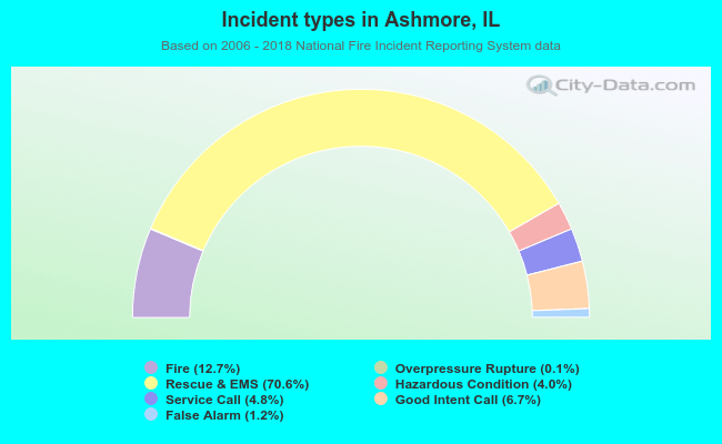 Incident types in Ashmore, IL