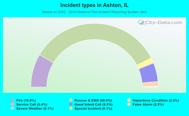 Incident types in Ashton, IL