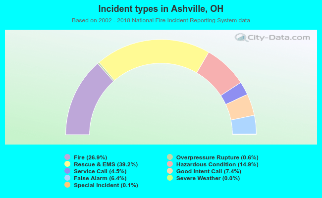 Incident types in Ashville, OH