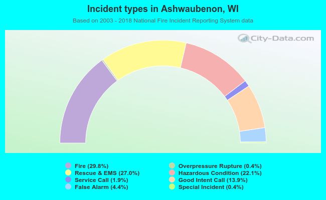 Incident types in Ashwaubenon, WI