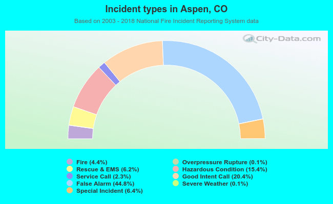 Incident types in Aspen, CO