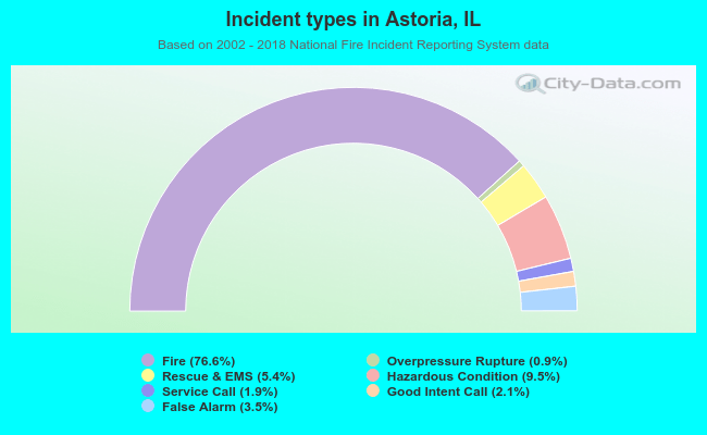 Incident types in Astoria, IL