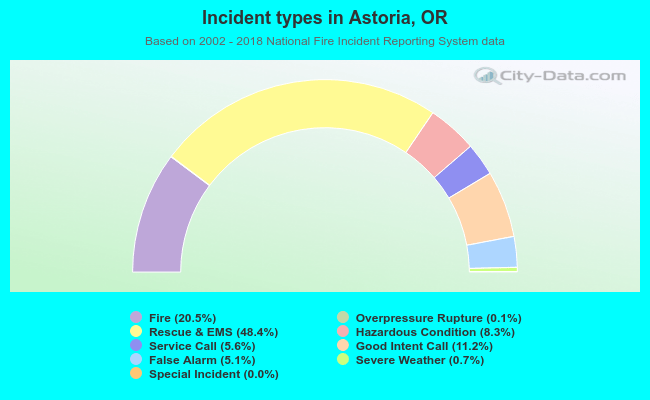 Incident types in Astoria, OR