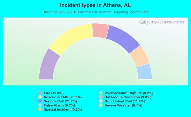 Incident types in Athens, AL