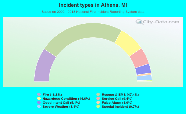 Incident types in Athens, MI