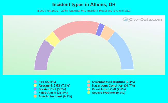 Incident types in Athens, OH