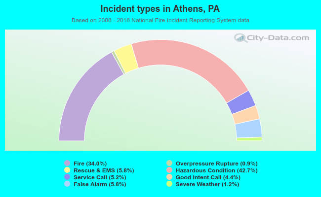 Incident types in Athens, PA