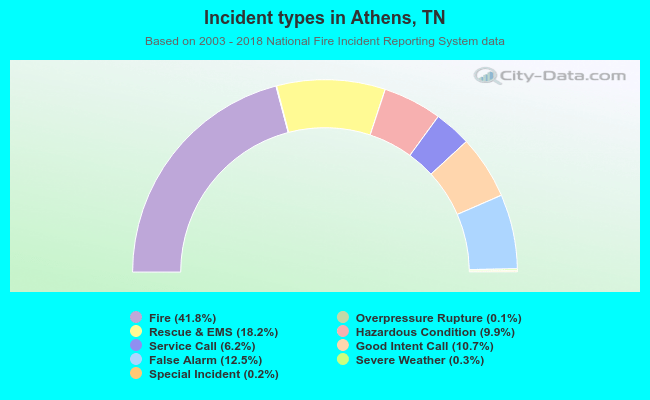 Incident types in Athens, TN