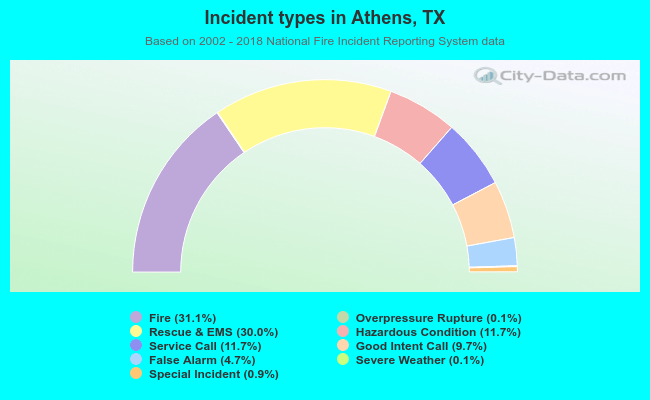 Incident types in Athens, TX