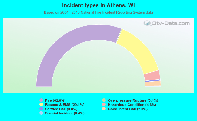 Incident types in Athens, WI