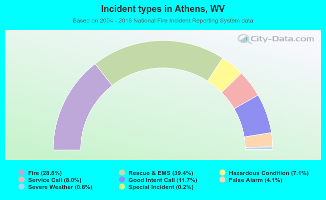 Incident types in Athens, WV