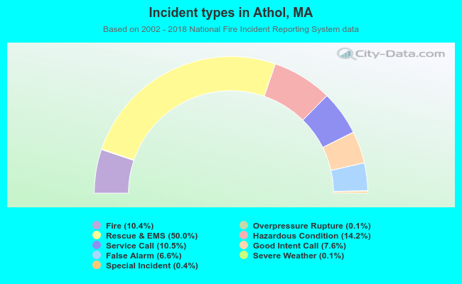 Incident types in Athol, MA
