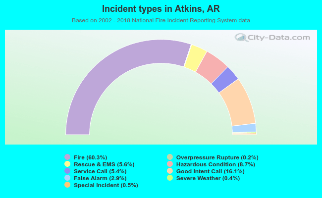 Incident types in Atkins, AR