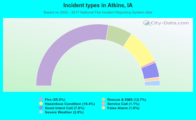Incident types in Atkins, IA