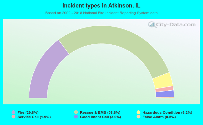 Incident types in Atkinson, IL