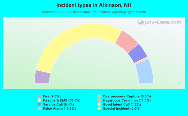 Incident types in Atkinson, NH