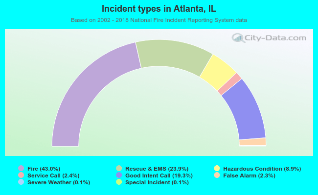 Incident types in Atlanta, IL