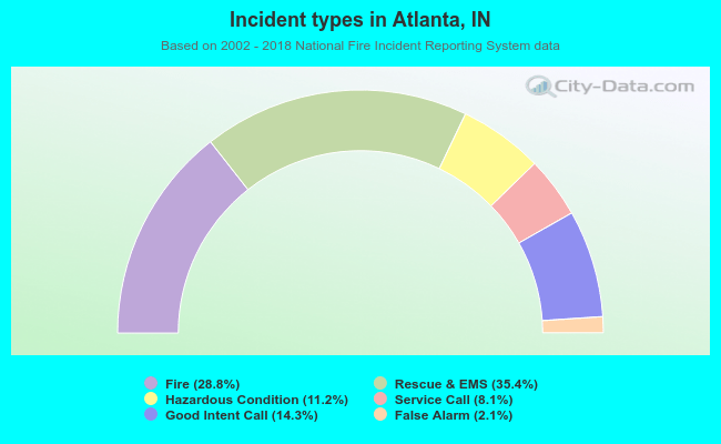 Incident types in Atlanta, IN