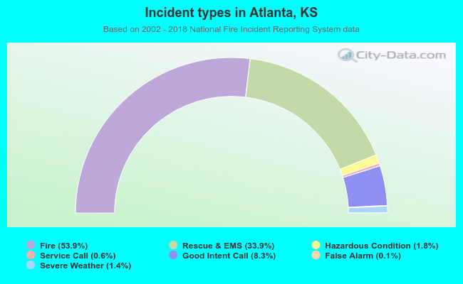 Incident types in Atlanta, KS