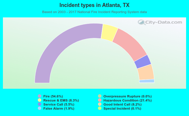 Incident types in Atlanta, TX