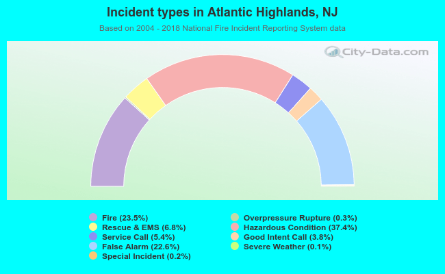 Incident types in Atlantic Highlands, NJ