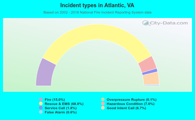 Incident types in Atlantic, VA