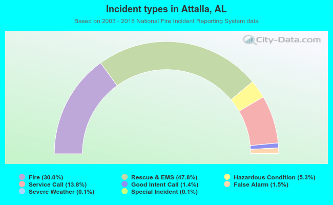 Incident types in Attalla, AL