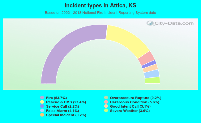 Incident types in Attica, KS